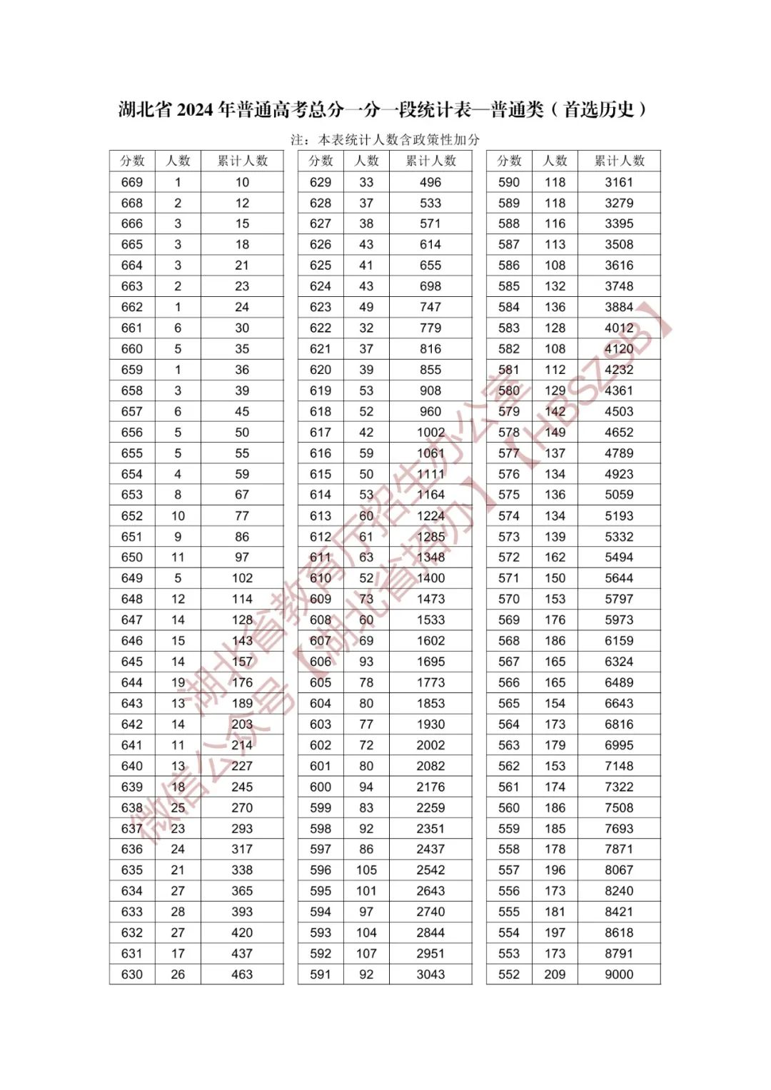 湖北省2024年普通高考总分一分一段统计表（物理、历史）