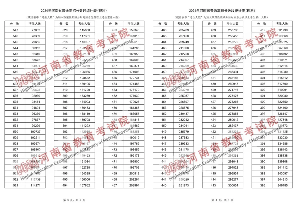 河南高考分段表-2024年河南高考理科一分一段表