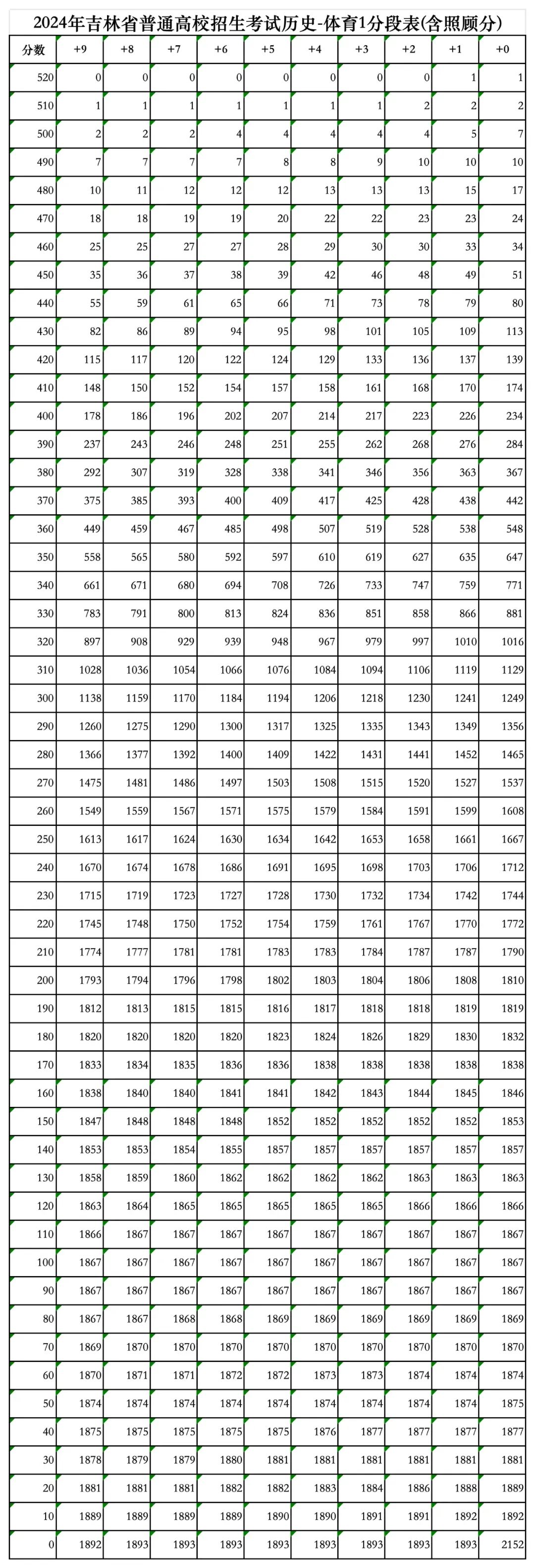 2024年吉林高考成绩一分一段表（体育类、艺术类）