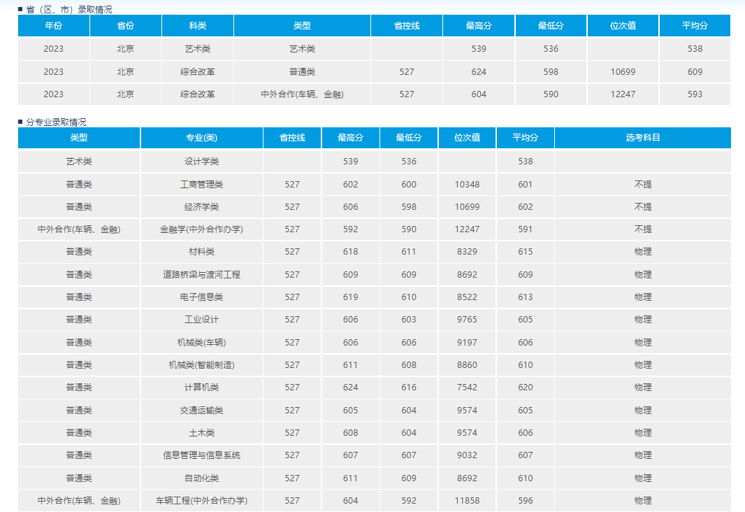 武汉理工大学各专业录取分数线及2023年最低位次（2024高考参考）