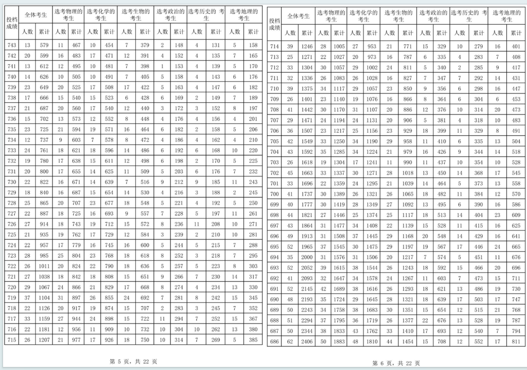 海南2024年高考一分一段表