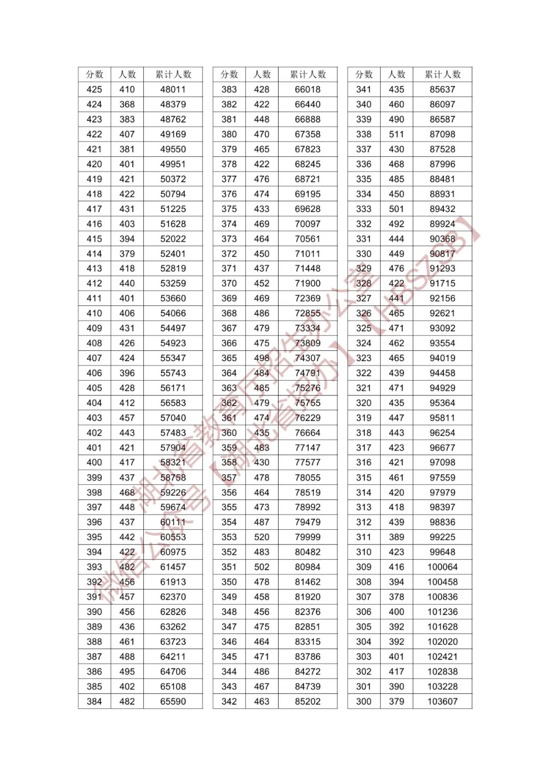 湖北省2024年普通高考总分一分一段统计表（历史类）