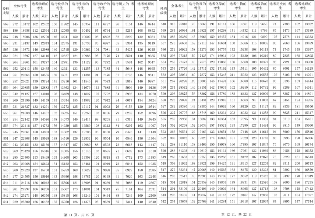 海南2024年高考一分一段表