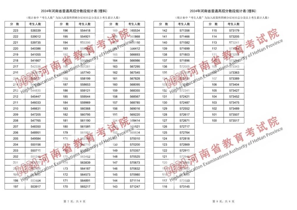 河南高考分段表-2024年河南高考理科一分一段表