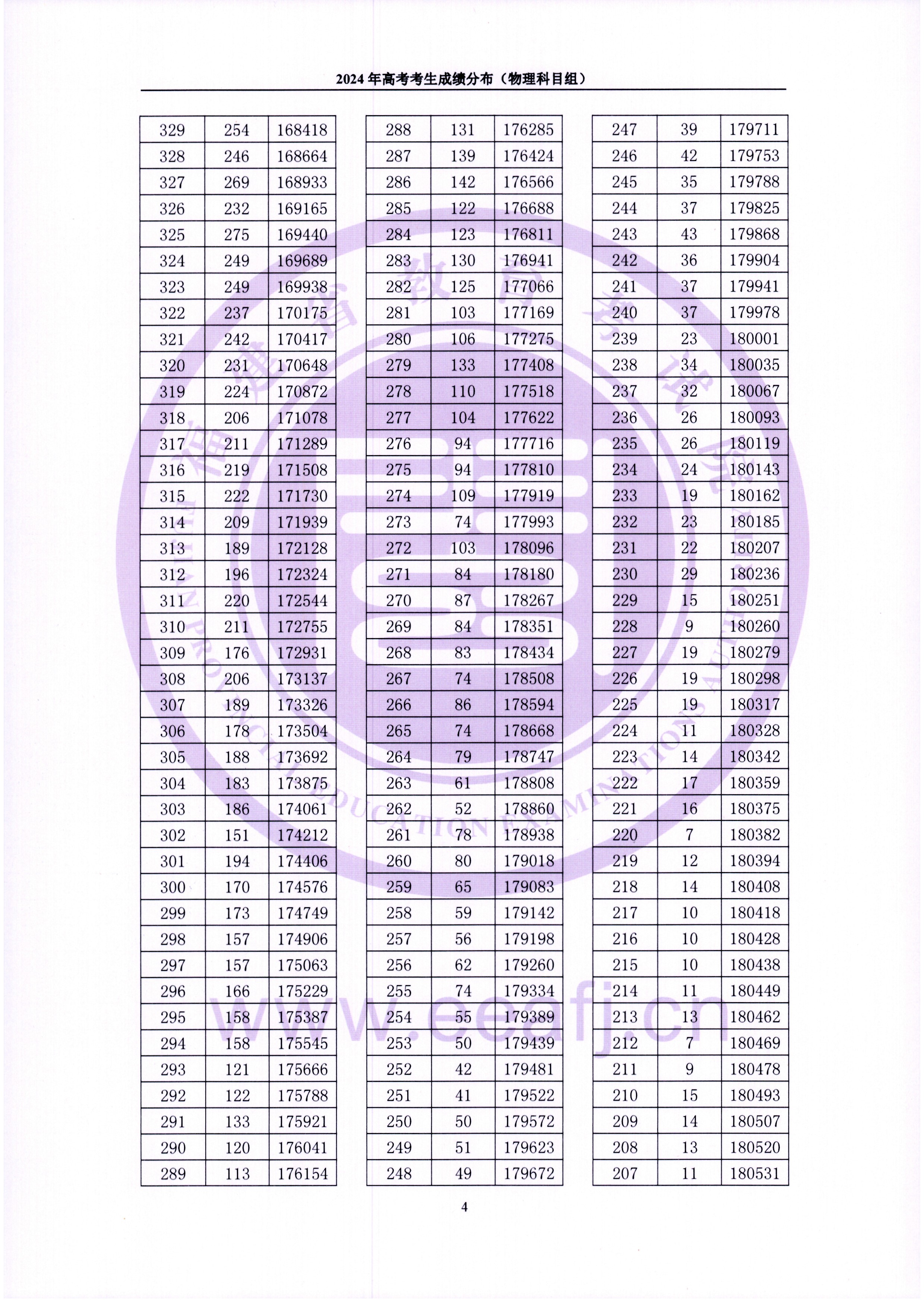 2024年福建高考一分一段表（物理类）