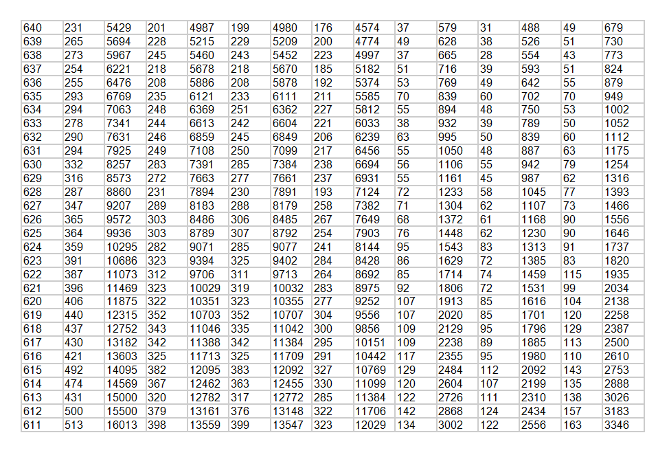  650分以上3386人！2024年山东高考一分一段表