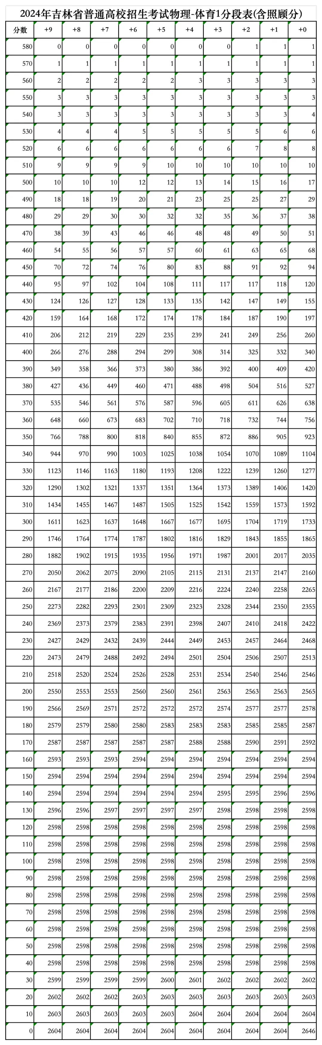 2024年吉林高考成绩一分一段表（体育类、艺术类）