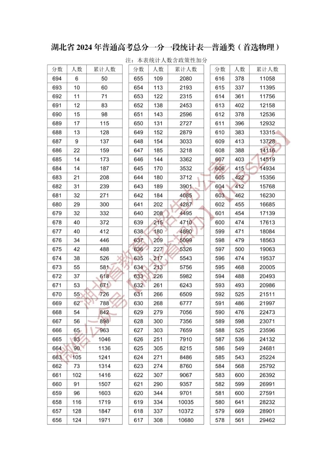 湖北省2024年普通高考总分一分一段统计表（物理类）