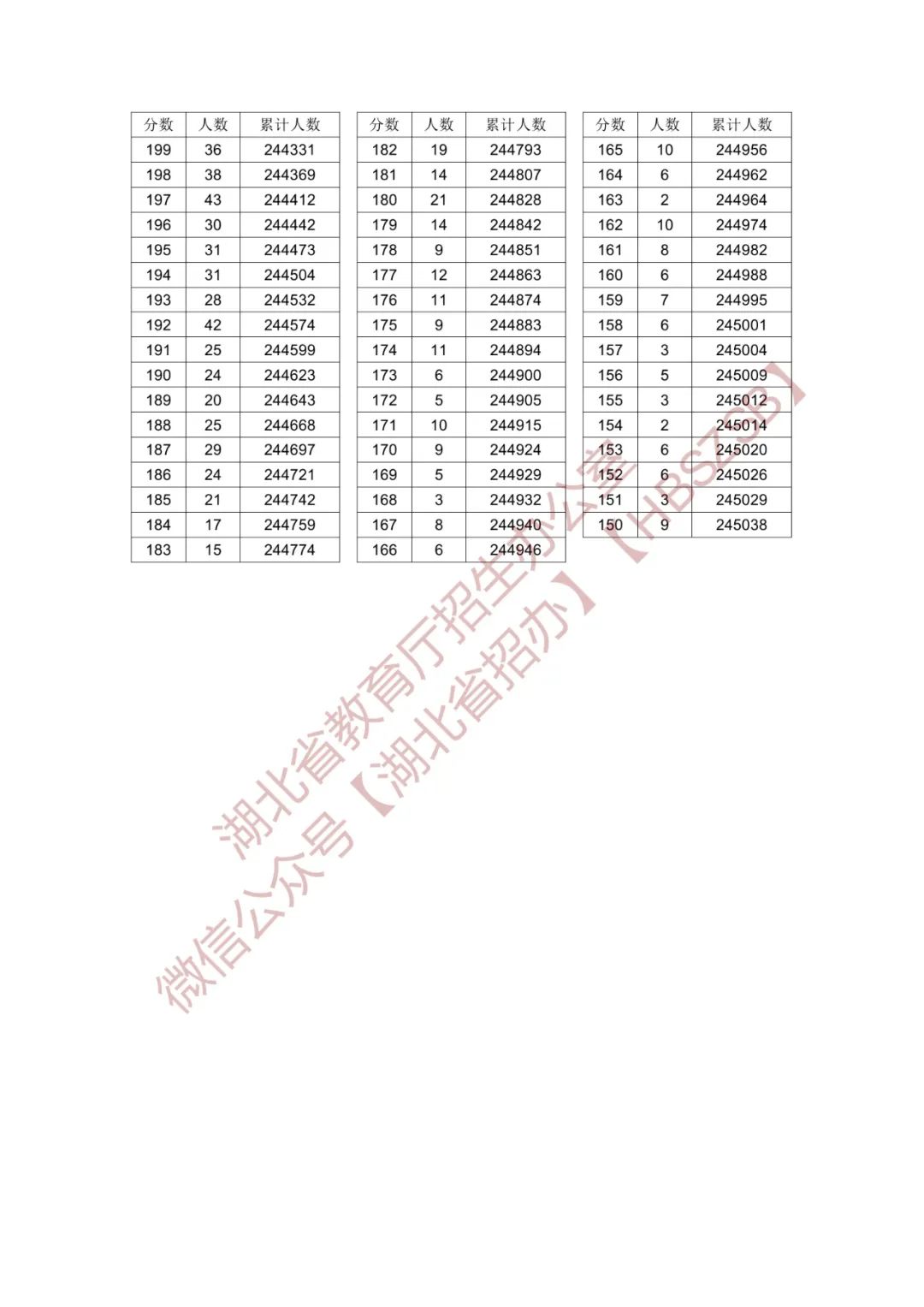 湖北省2024年普通高考总分一分一段统计表（物理类）