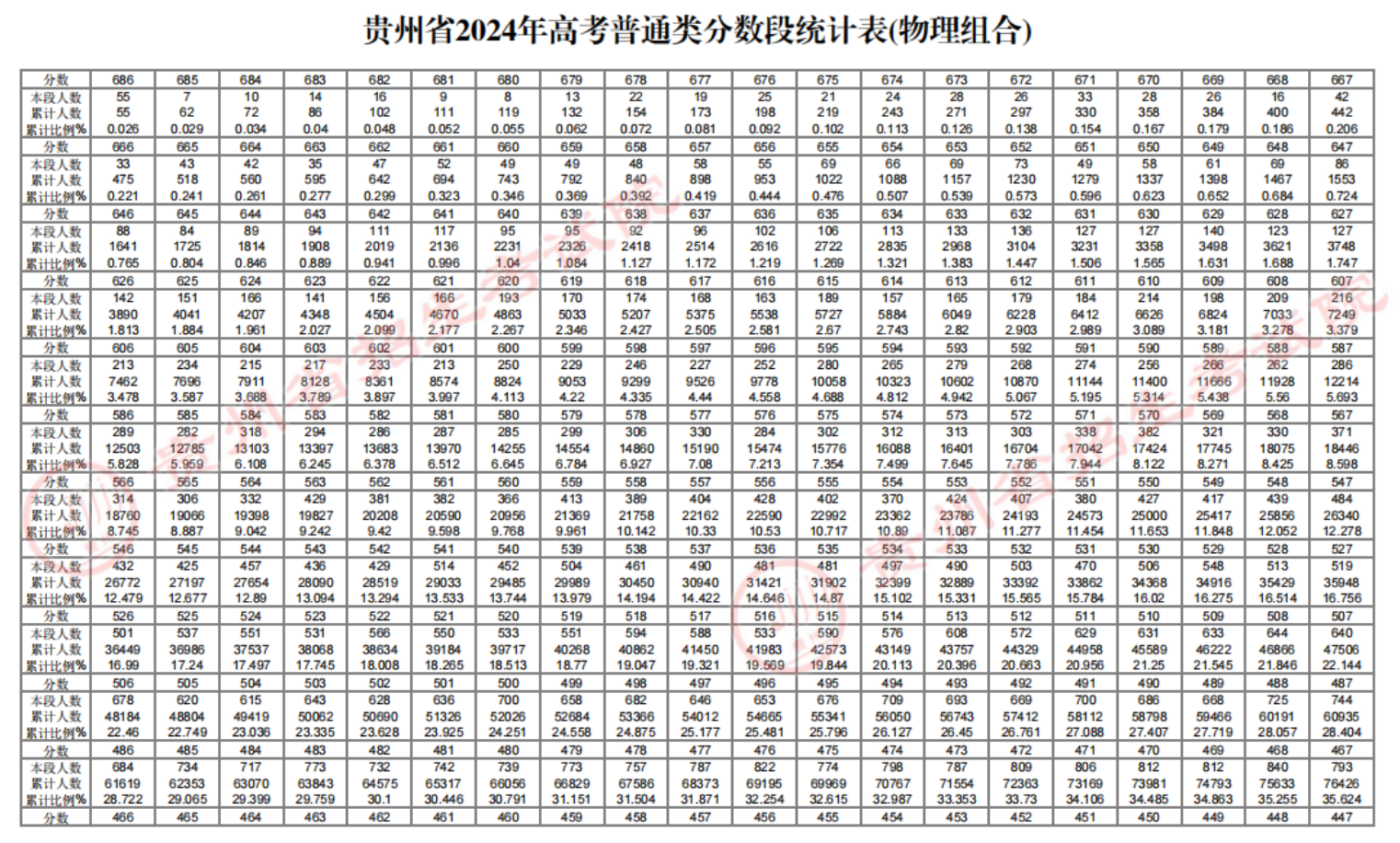 贵州省2024年高考一分一段统计表（物理类）