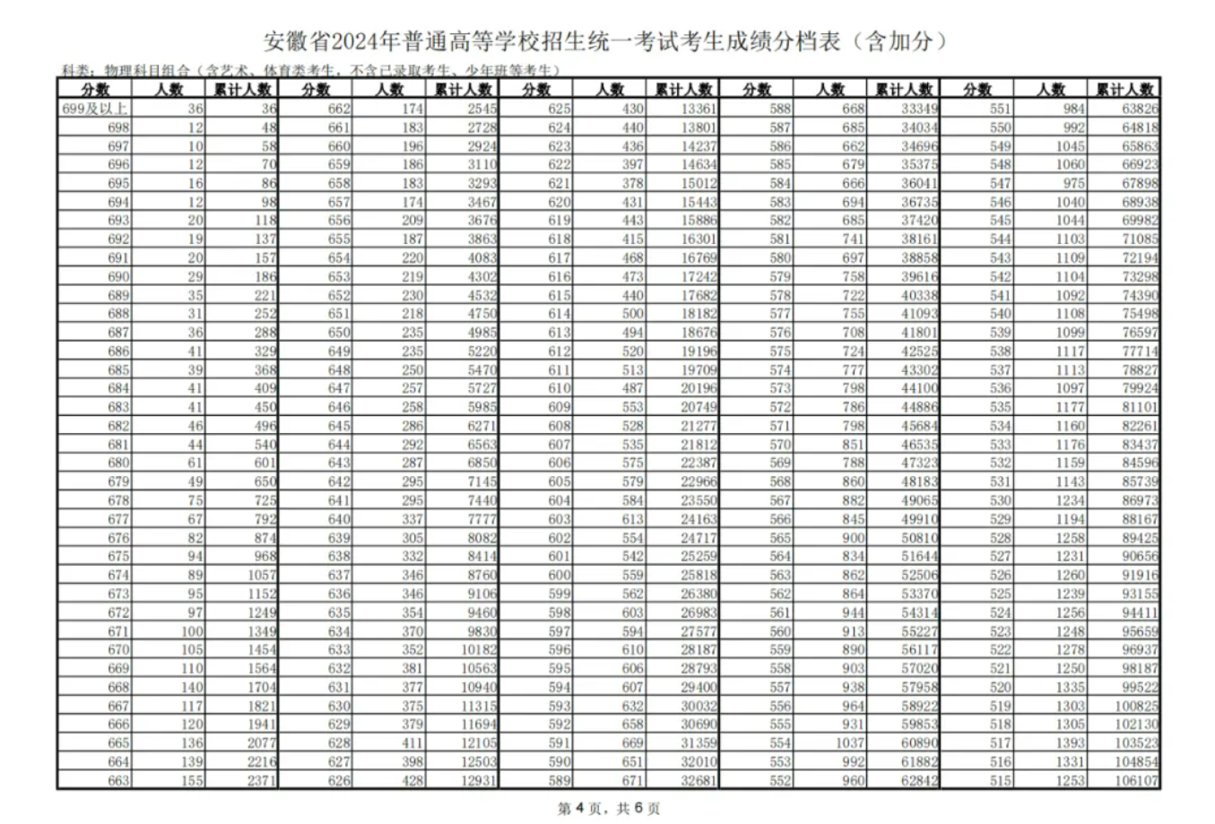 安徽省2024年普通高考总成绩一分一段表（物理类）