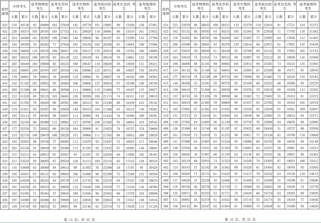 海南2024年高考一分一段表