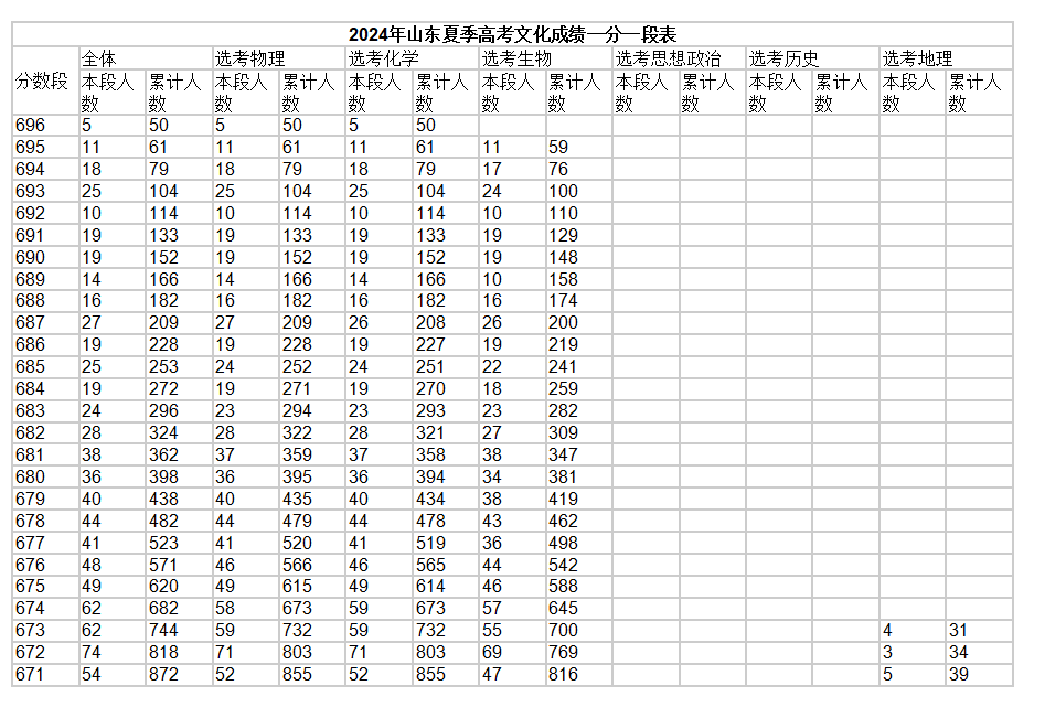  650分以上3386人！2024年山东高考一分一段表