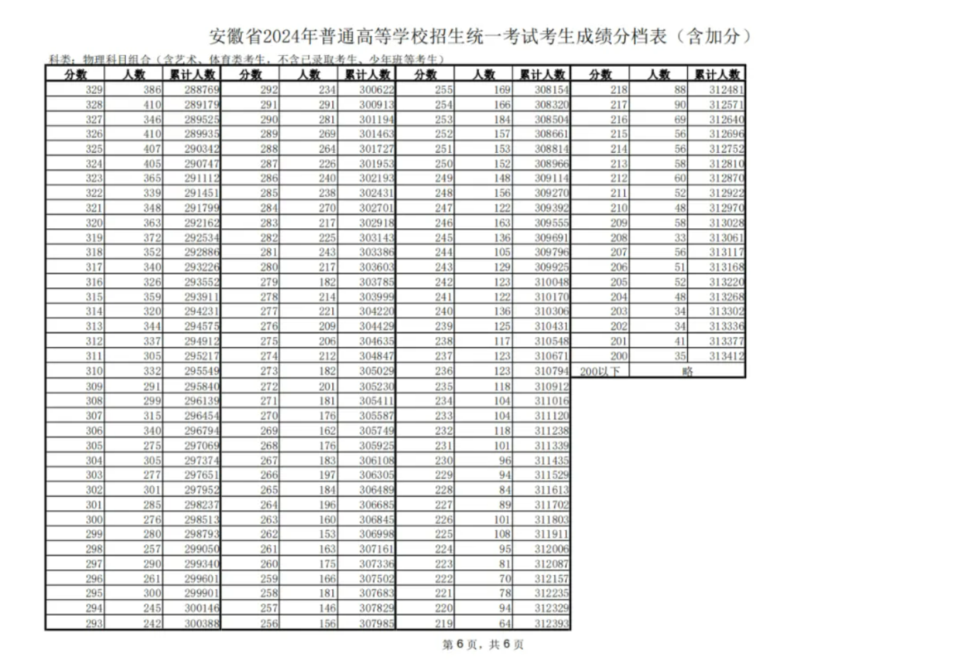 安徽省2024年普通高考总成绩一分一段表（物理类、历史类）