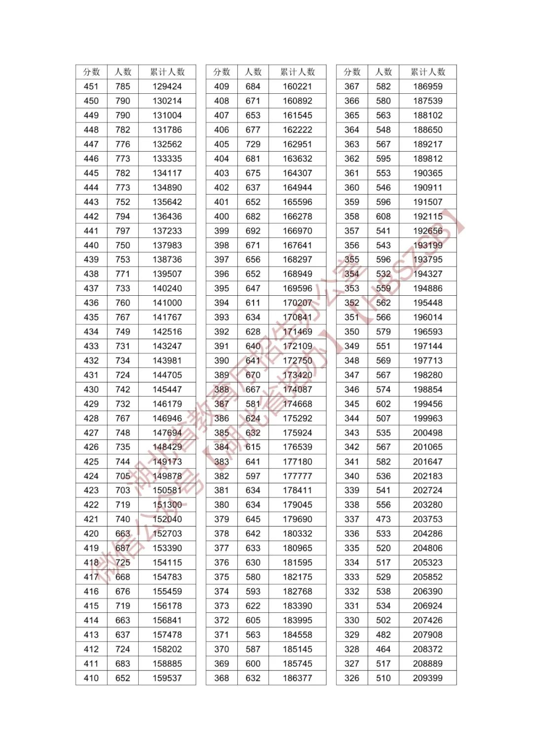 湖北省2024年普通高考总分一分一段统计表（物理、历史）