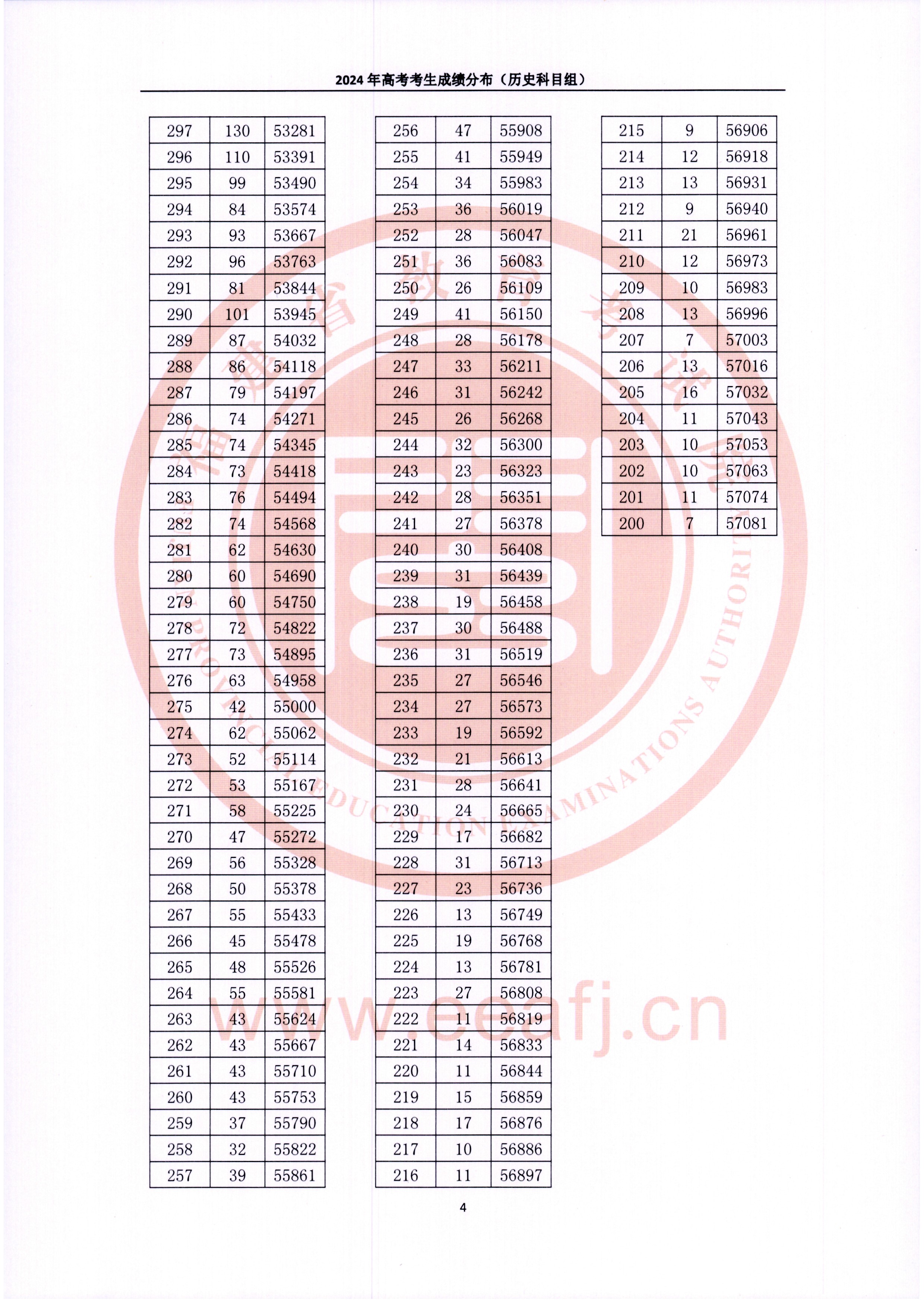 2024年福建高考成绩一分一段表（历史类）