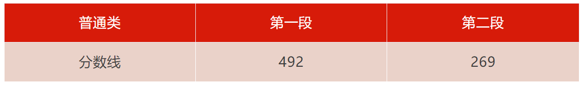 2024浙江高考分数线发布！普通类一段线492 二段线269