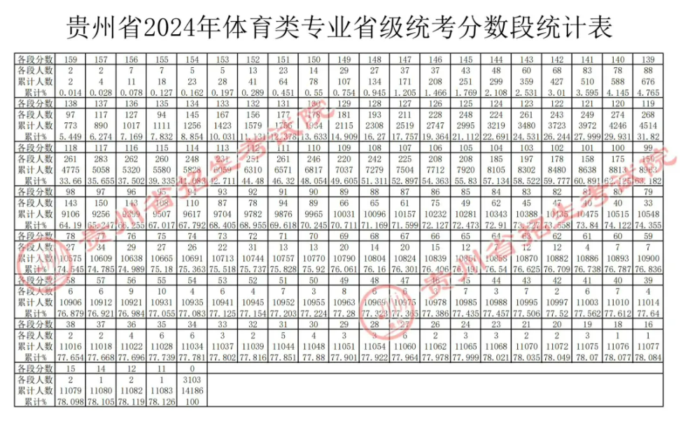 贵州2024年高考一分一段表（体育类）