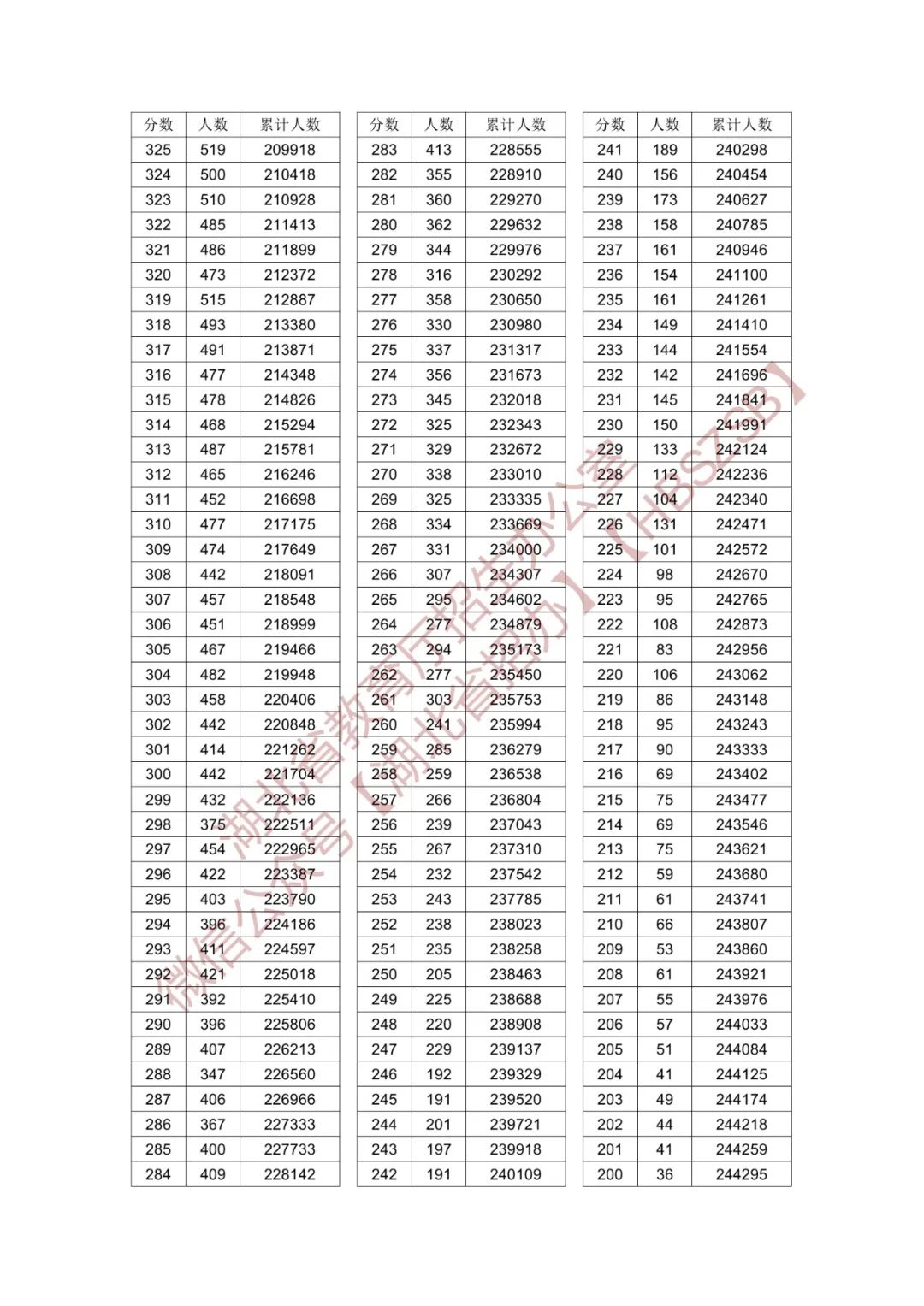 湖北省2024年普通高考总分一分一段统计表（物理类）