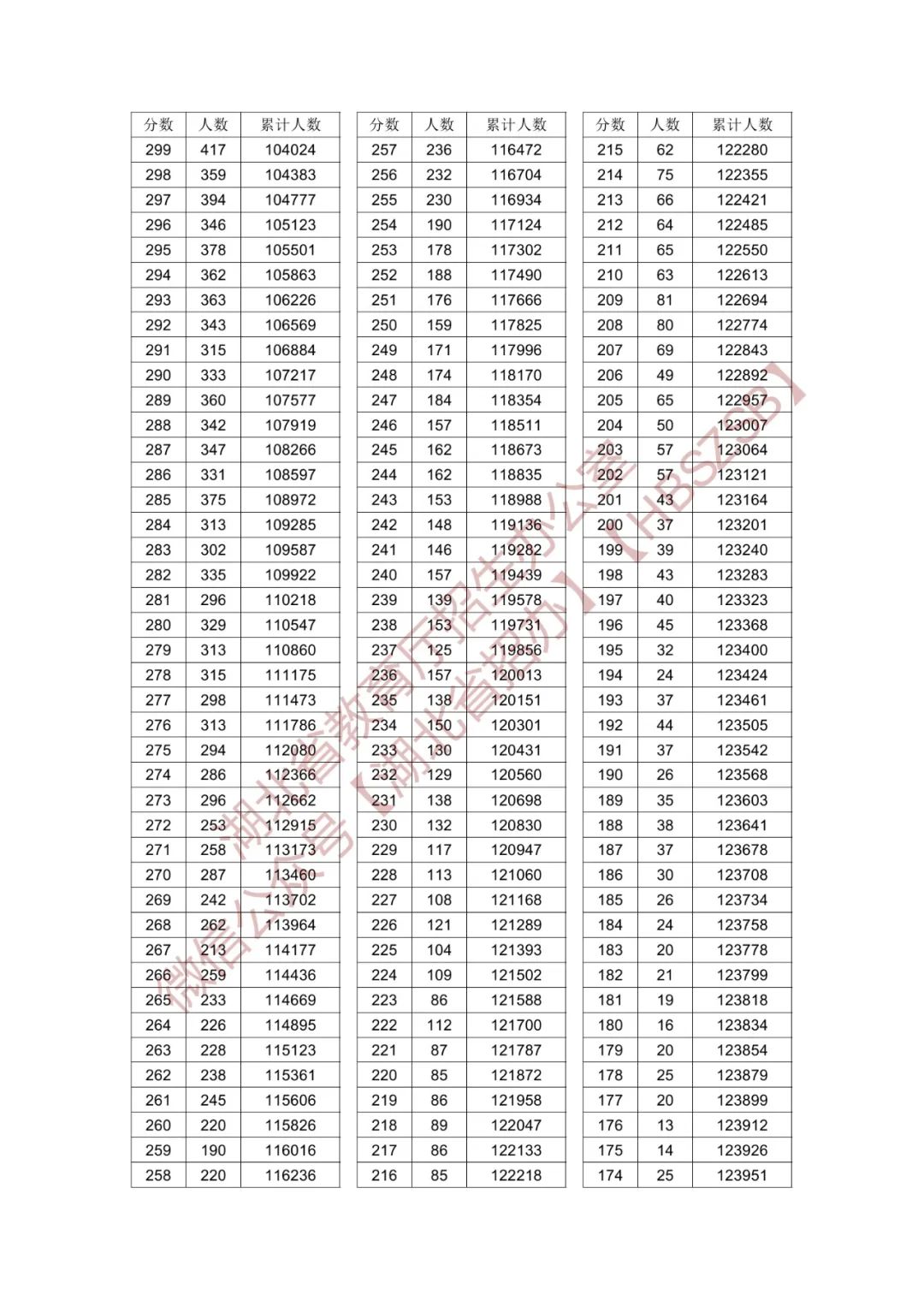 湖北省2024年普通高考总分一分一段统计表（历史类）