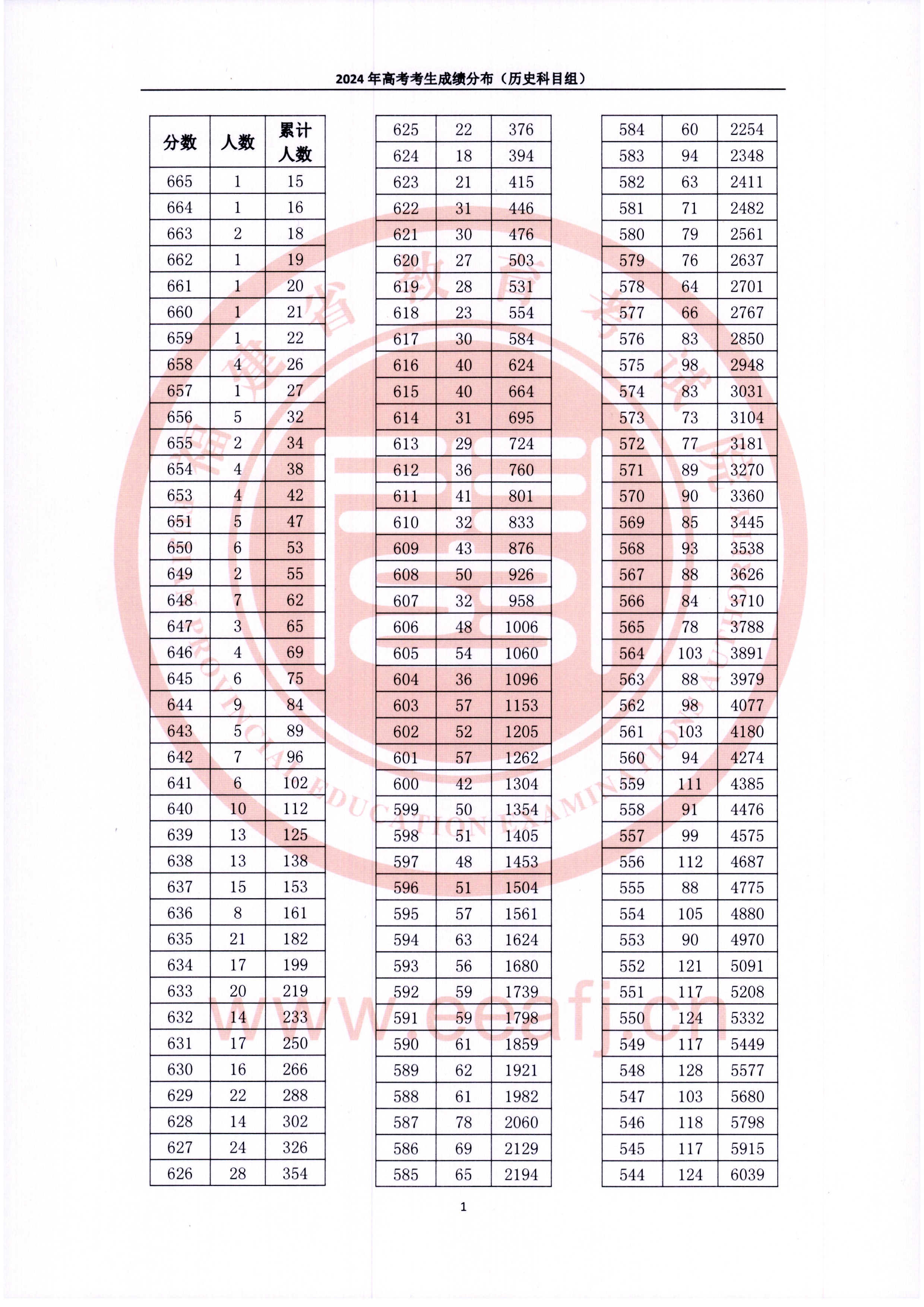 2024年福建高考成绩一分一段表（历史类）