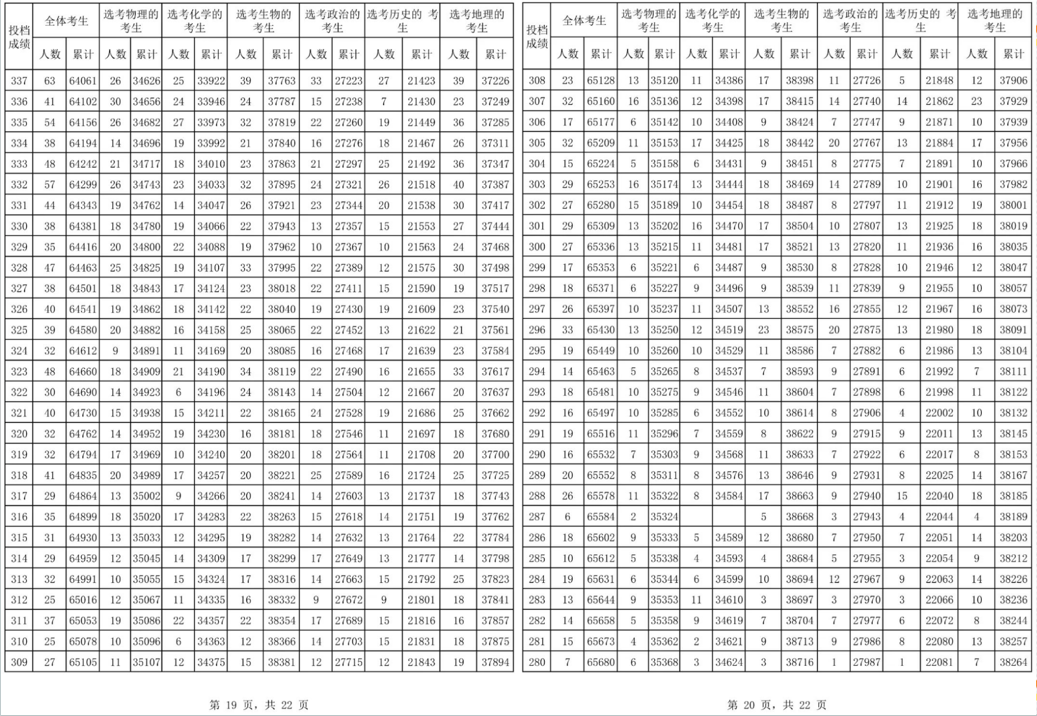 海南2024年高考一分一段表