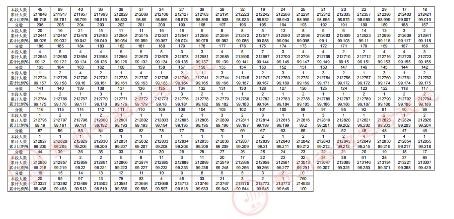 贵州省2024年高考一分一段统计表（物理类）