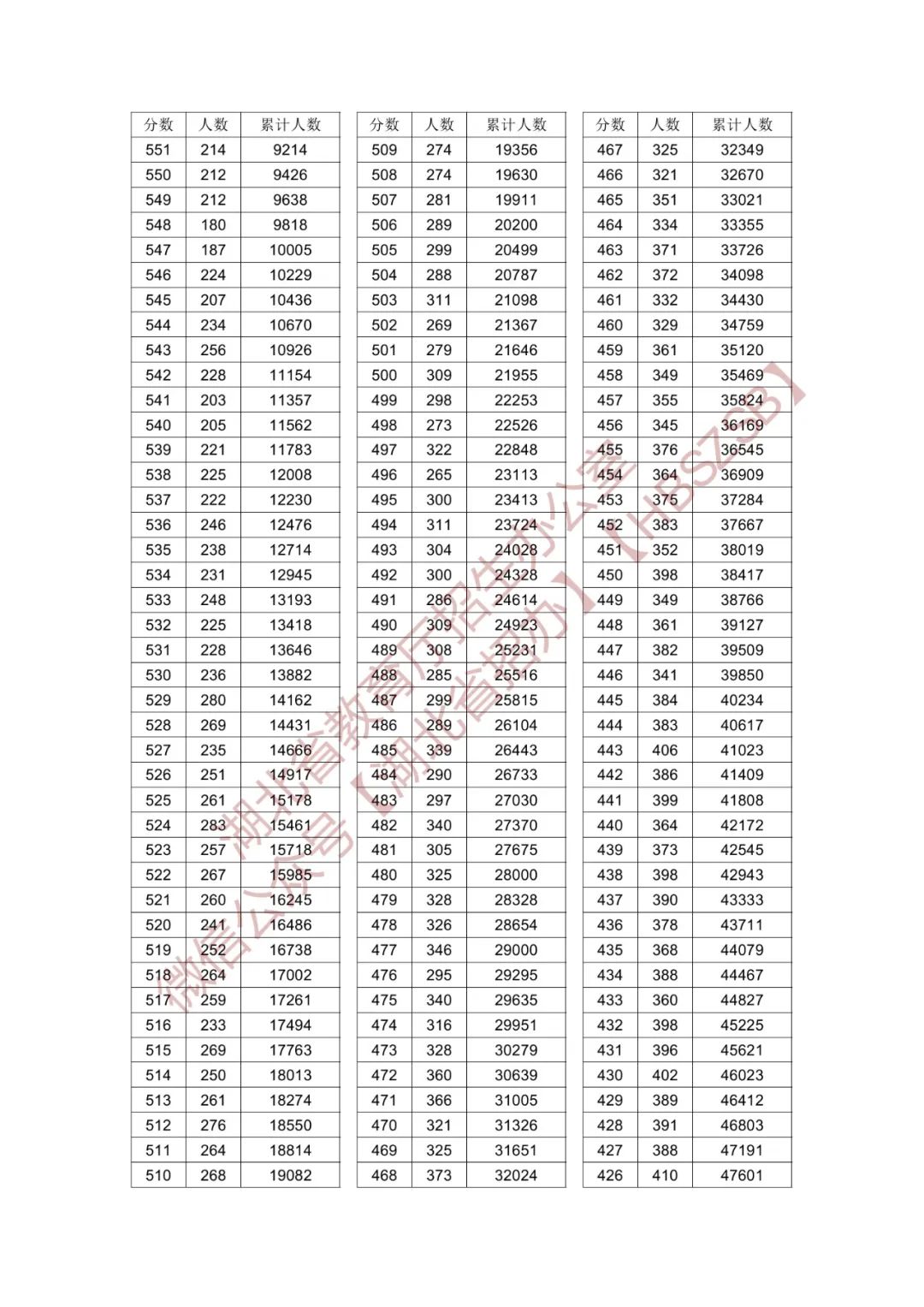 湖北省2024年普通高考总分一分一段统计表（物理、历史）