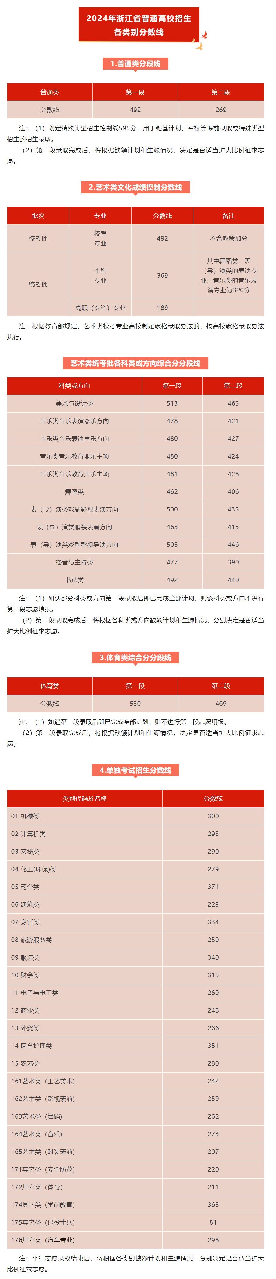 普通类一段线492分，二段线269分！2024浙江高考分数线公布