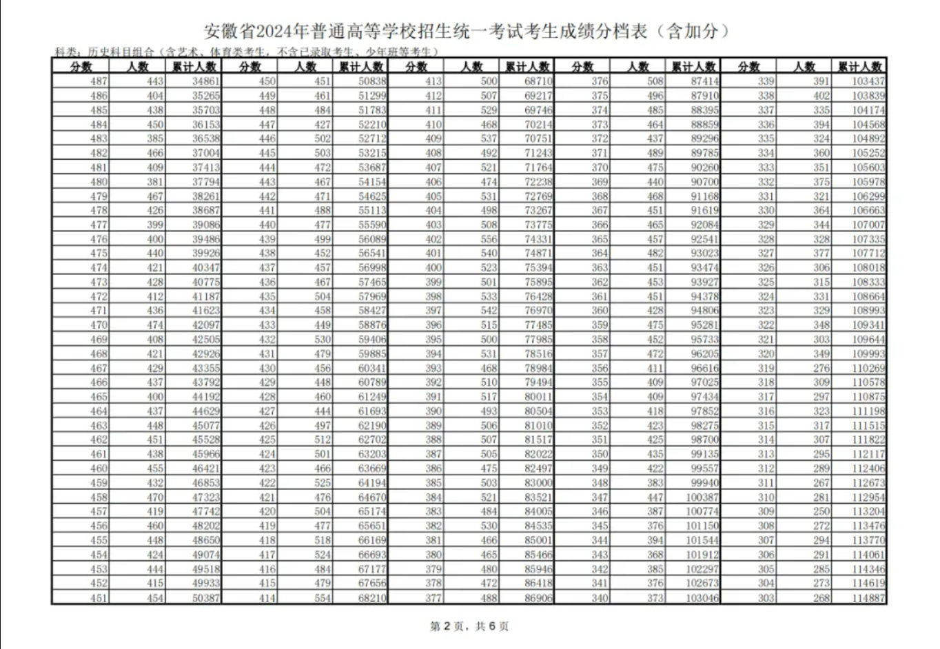 安徽省2024年普通高考总成绩一分一段表（历史类）