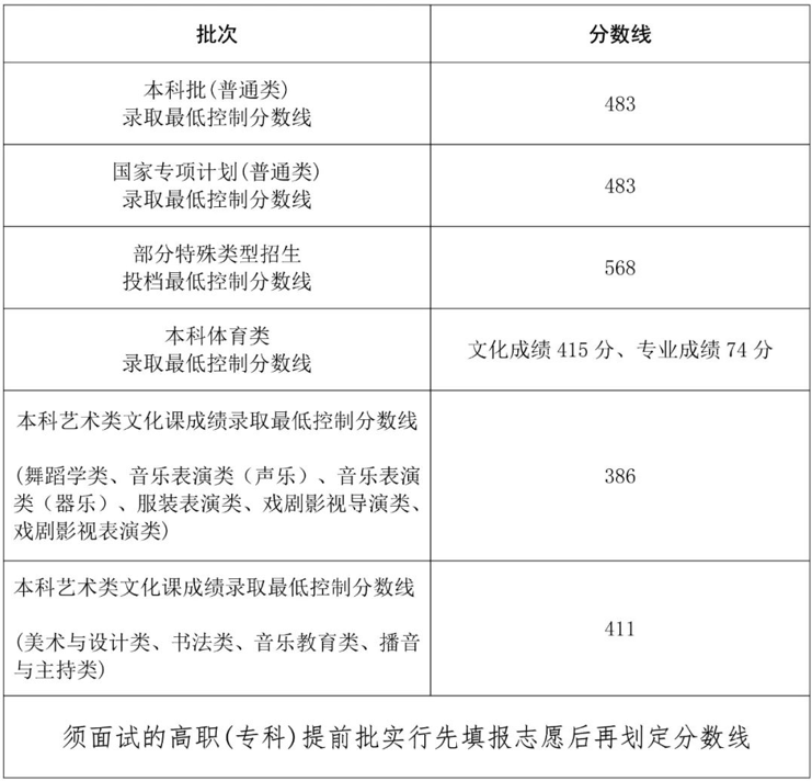 海南2024年高考各批次录取最低控制分数线（含本科批、国家专项、特招）