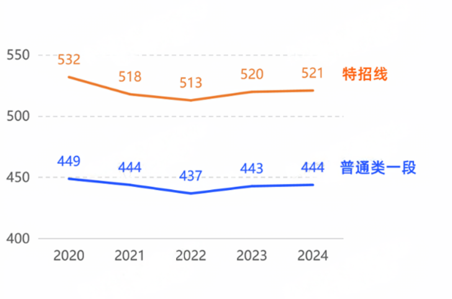 2024山东高考分数线涨了还是降了？