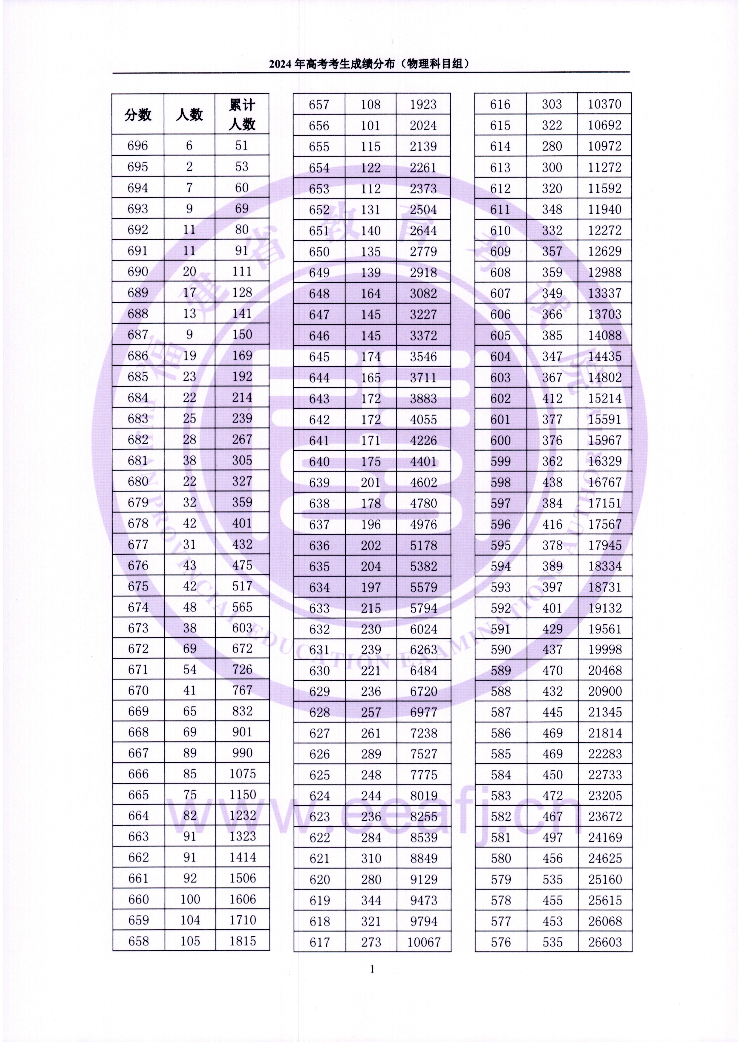 2024年福建高考一分一段表（物理类）