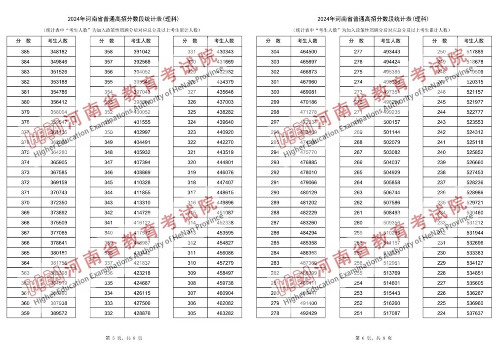 河南高考分段表-2024年河南高考理科一分一段表