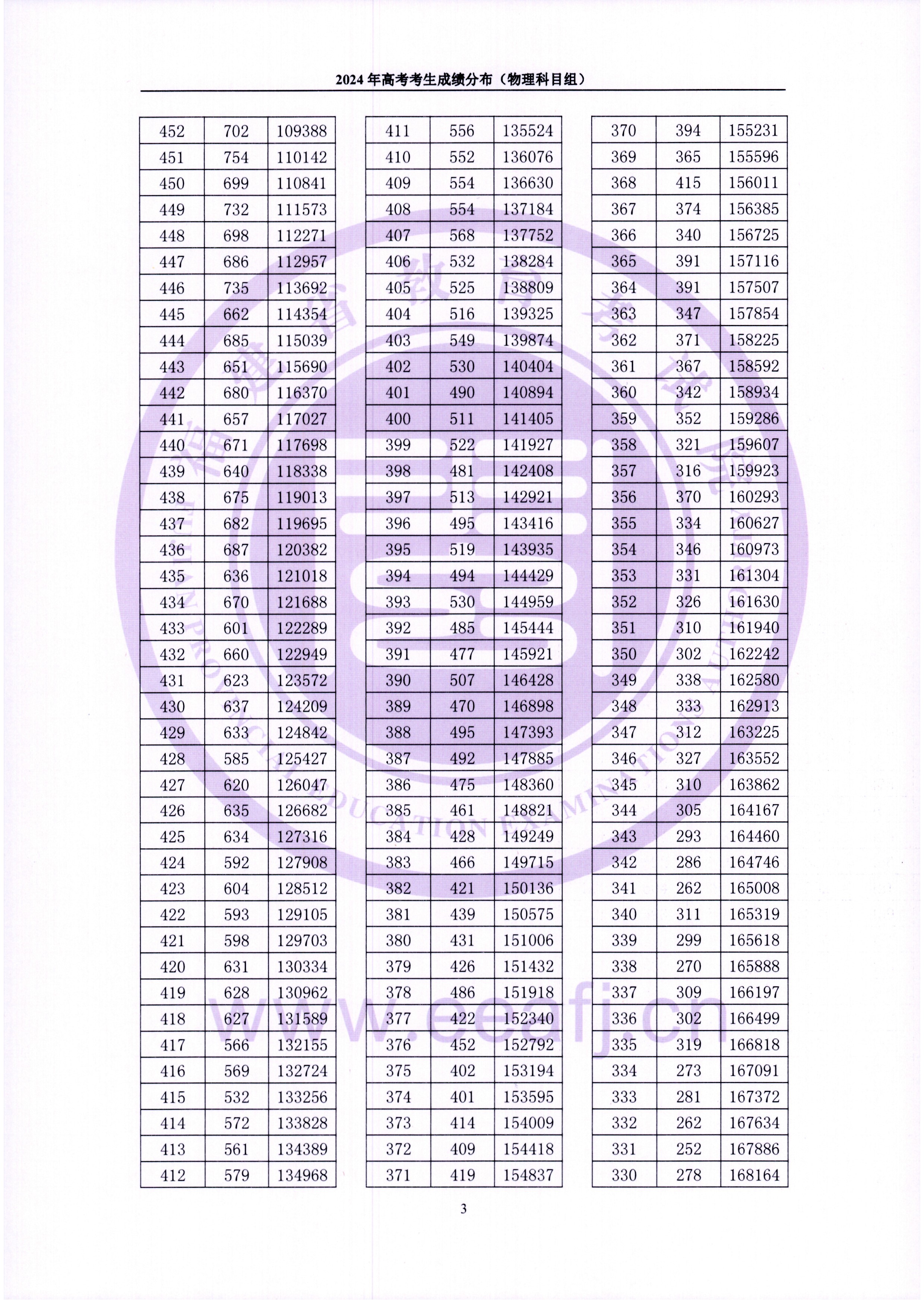 2024年福建高考一分一段表（物理类）