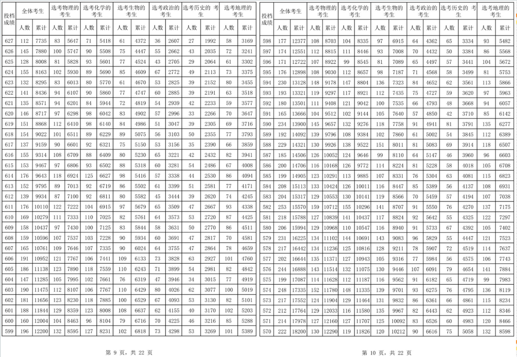 海南2024年高考一分一段表