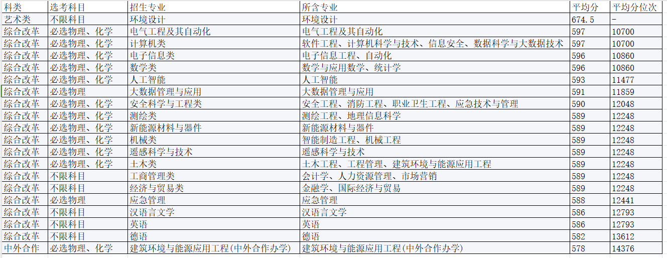 中国矿业大学各专业录取分数线及2023年最低位次（2024高考参考）