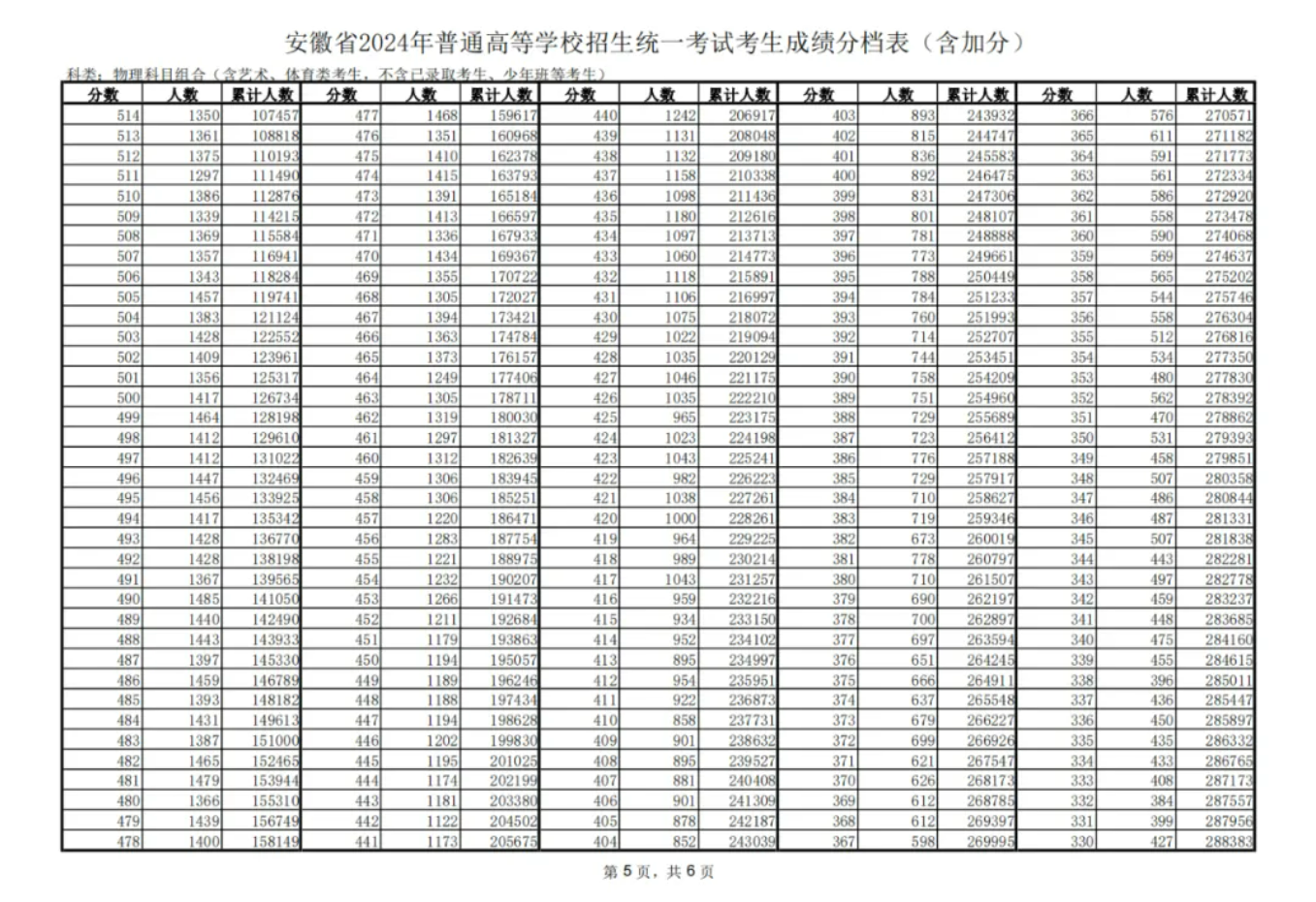 安徽省2024年普通高考总成绩一分一段表（物理类）