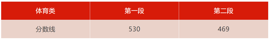 2024浙江高考分数线发布！普通类一段线492 二段线269