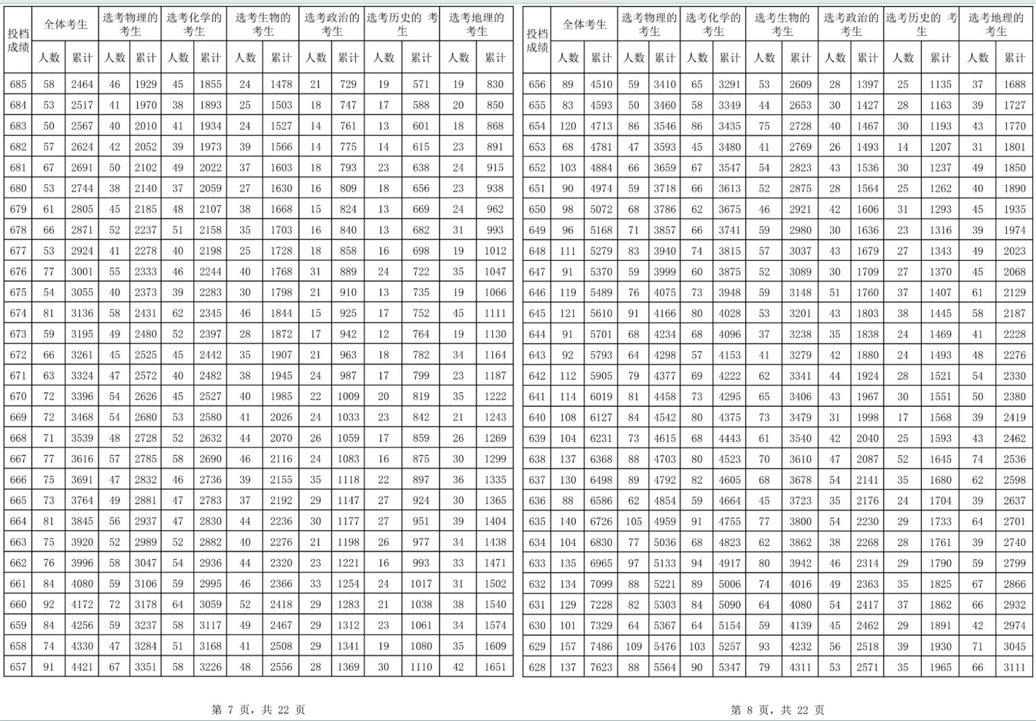 海南2024年高考一分一段表