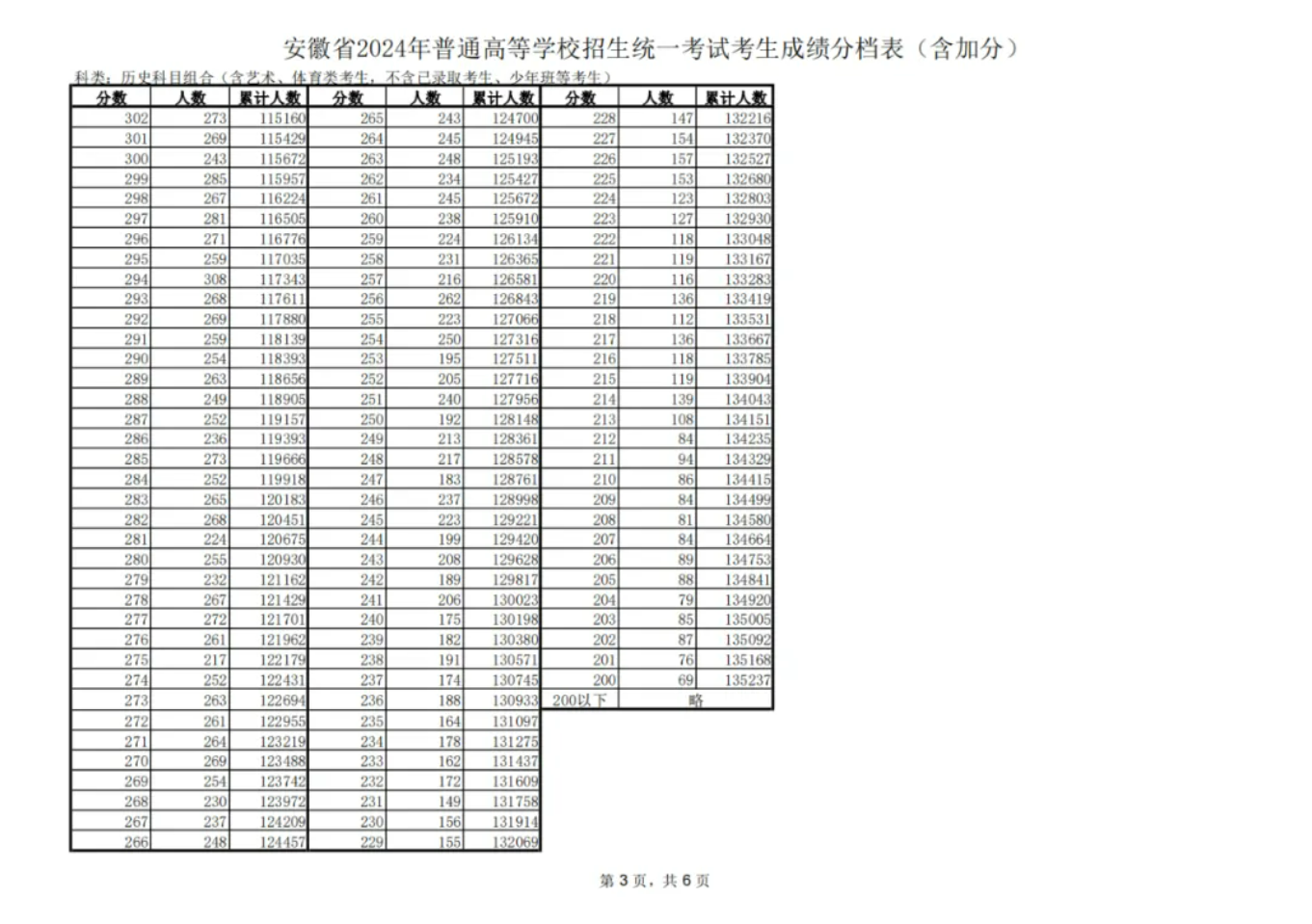 安徽省2024年普通高考总成绩一分一段表（历史类）