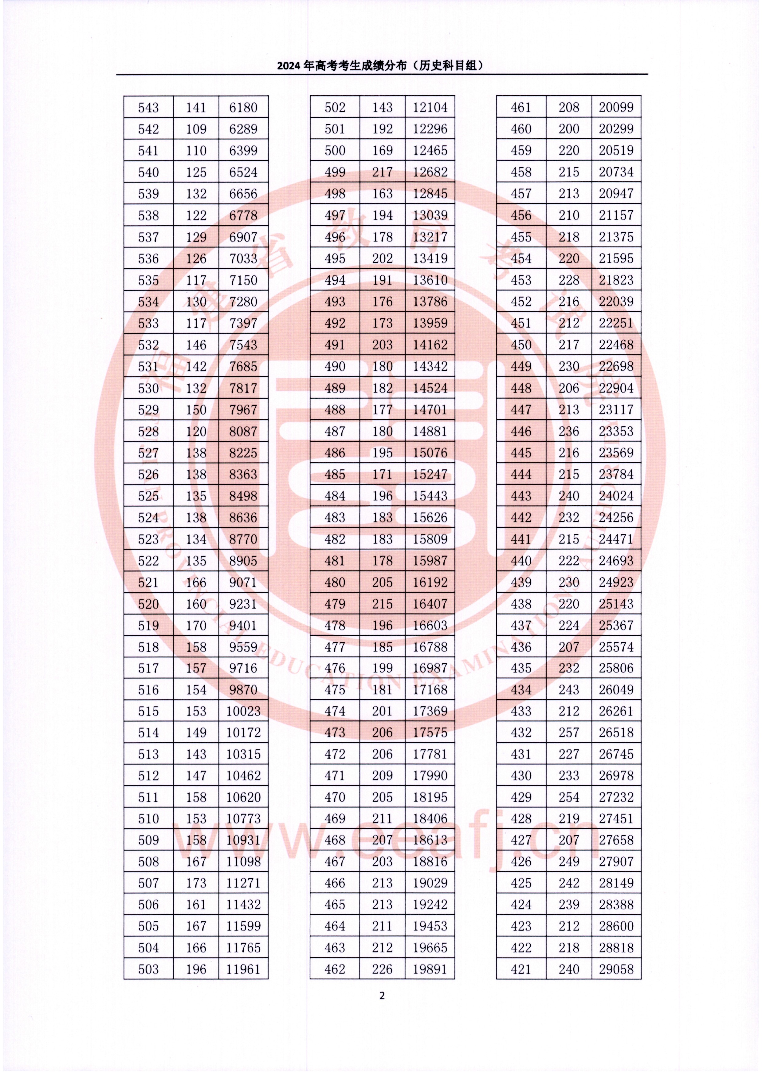 2024年福建高考成绩一分一段表（历史类）