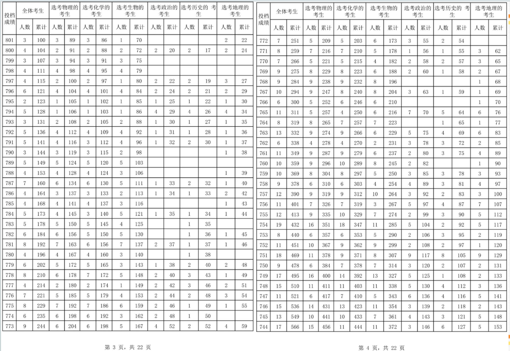 海南2024年高考一分一段表