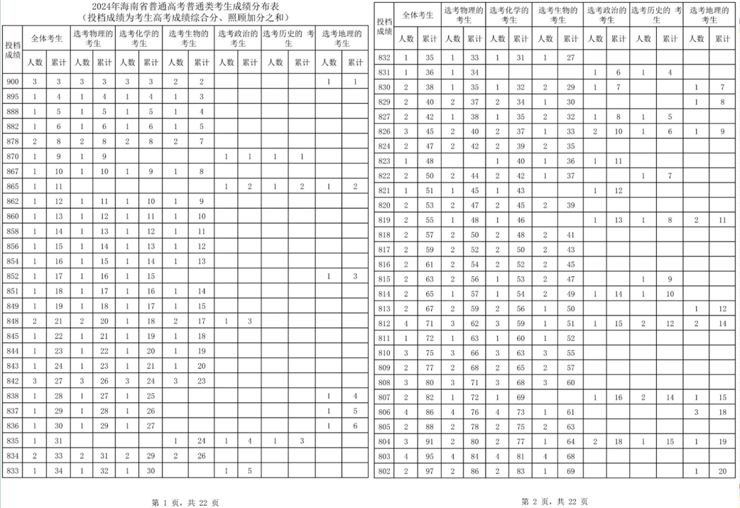 海南2024年高考一分一段表