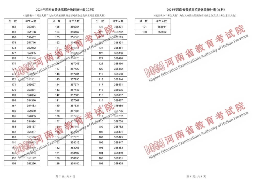 查成绩排名-2024年河南高考文科一分一段表