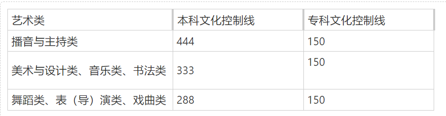 2024山东高考分数线：一段线444、二段线150、特招线521