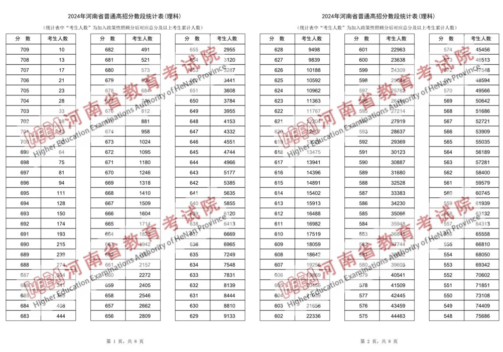 2024年河南高考一分一段表（理科）