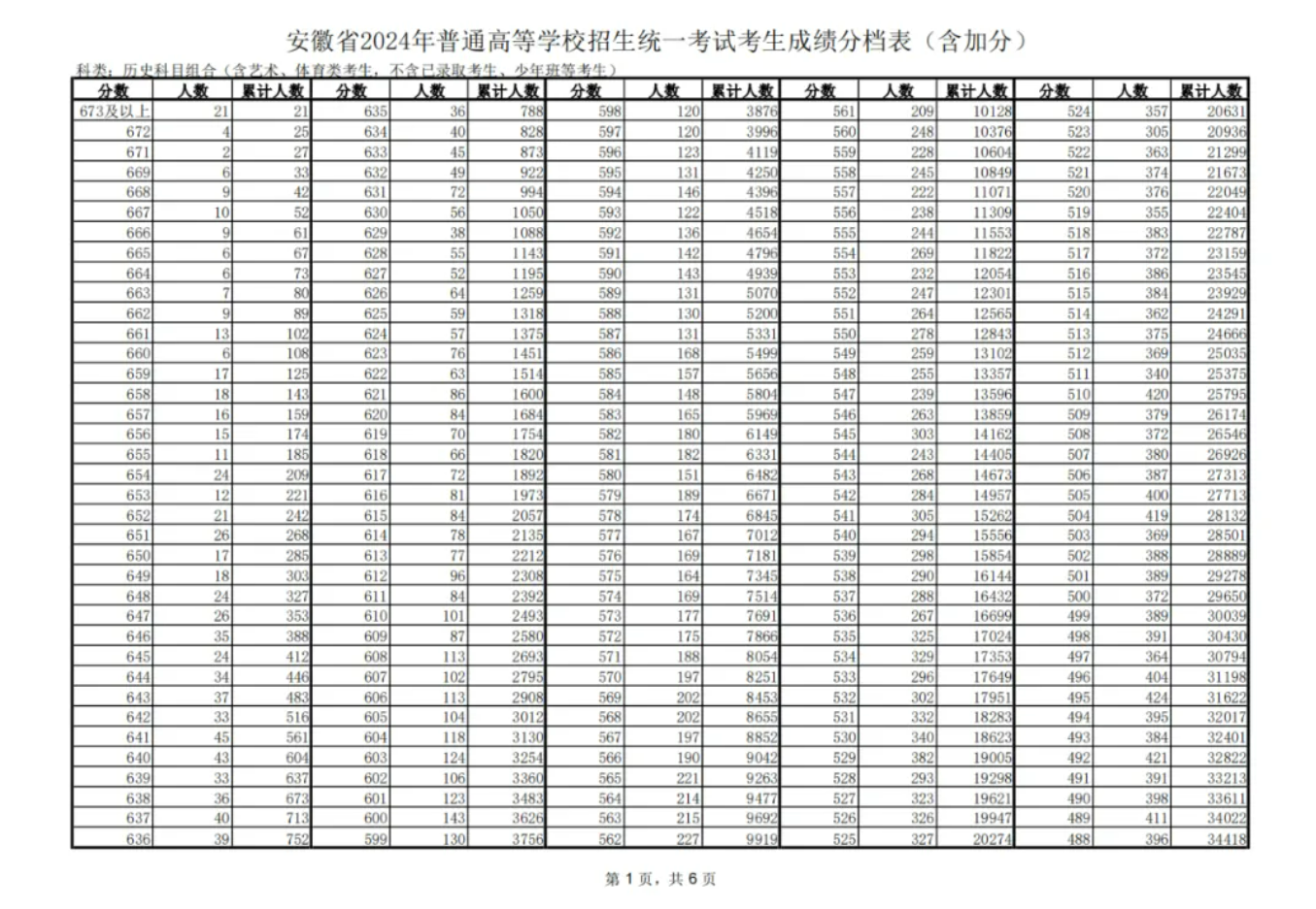 安徽省2024年普通高考总成绩一分一段表（历史类）