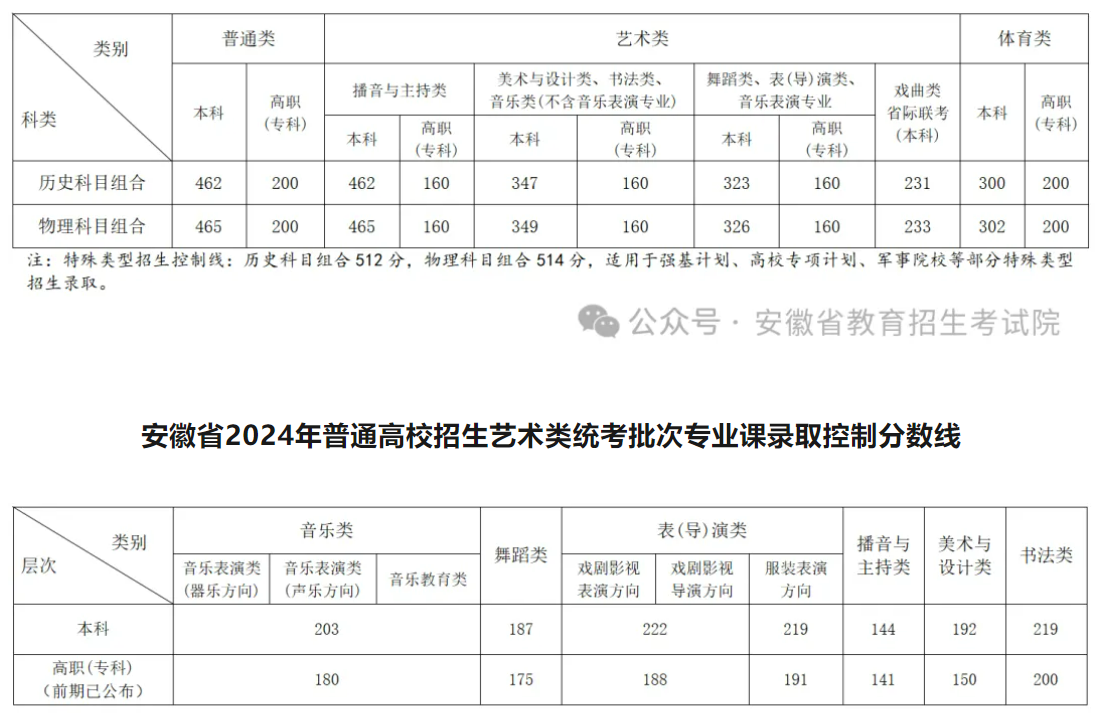 物理类：本科465分、专科200分！安徽2024年普通高校招生录取控制分数线