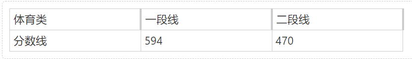 山东2024年高考分数线：普通类一段线444分、二段线150分